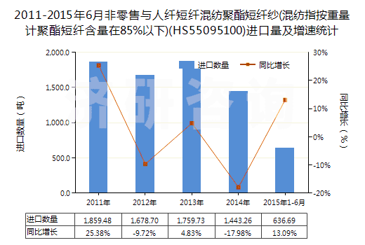 2011-2015年6月非零售與人纖短纖混紡聚酯短纖紗(混紡指按重量計聚酯短纖含量在85%以下)(HS55095100)進(jìn)口量及增速統(tǒng)計